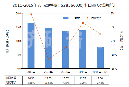 2011-2015年7月碳酸鋇(HS28366000)出口量及增速統(tǒng)計